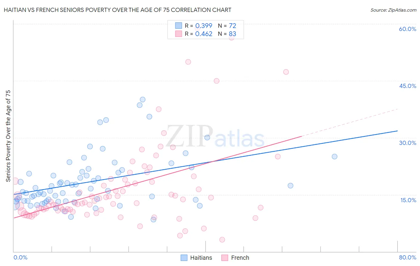 Haitian vs French Seniors Poverty Over the Age of 75