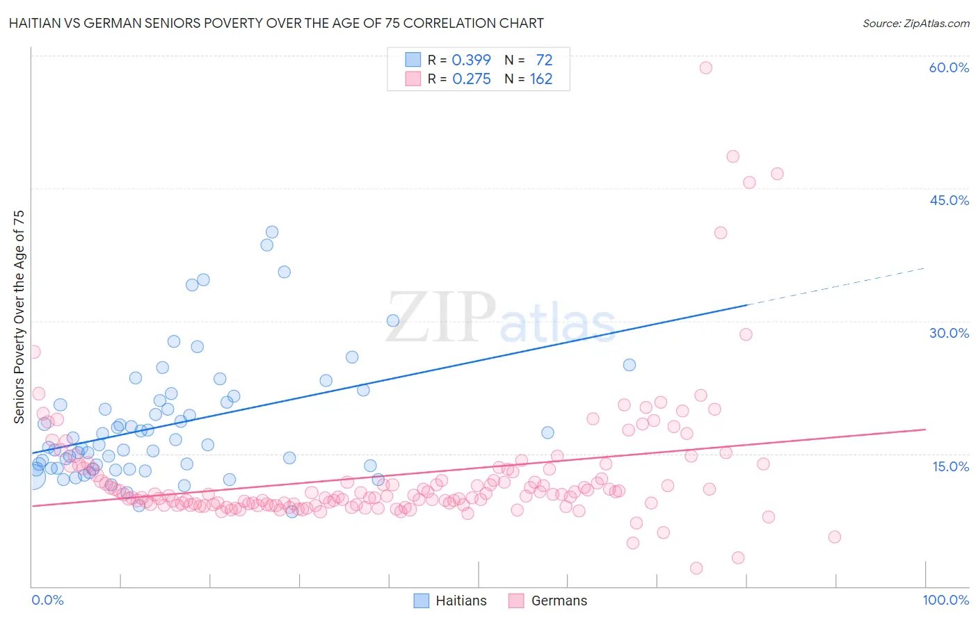 Haitian vs German Seniors Poverty Over the Age of 75
