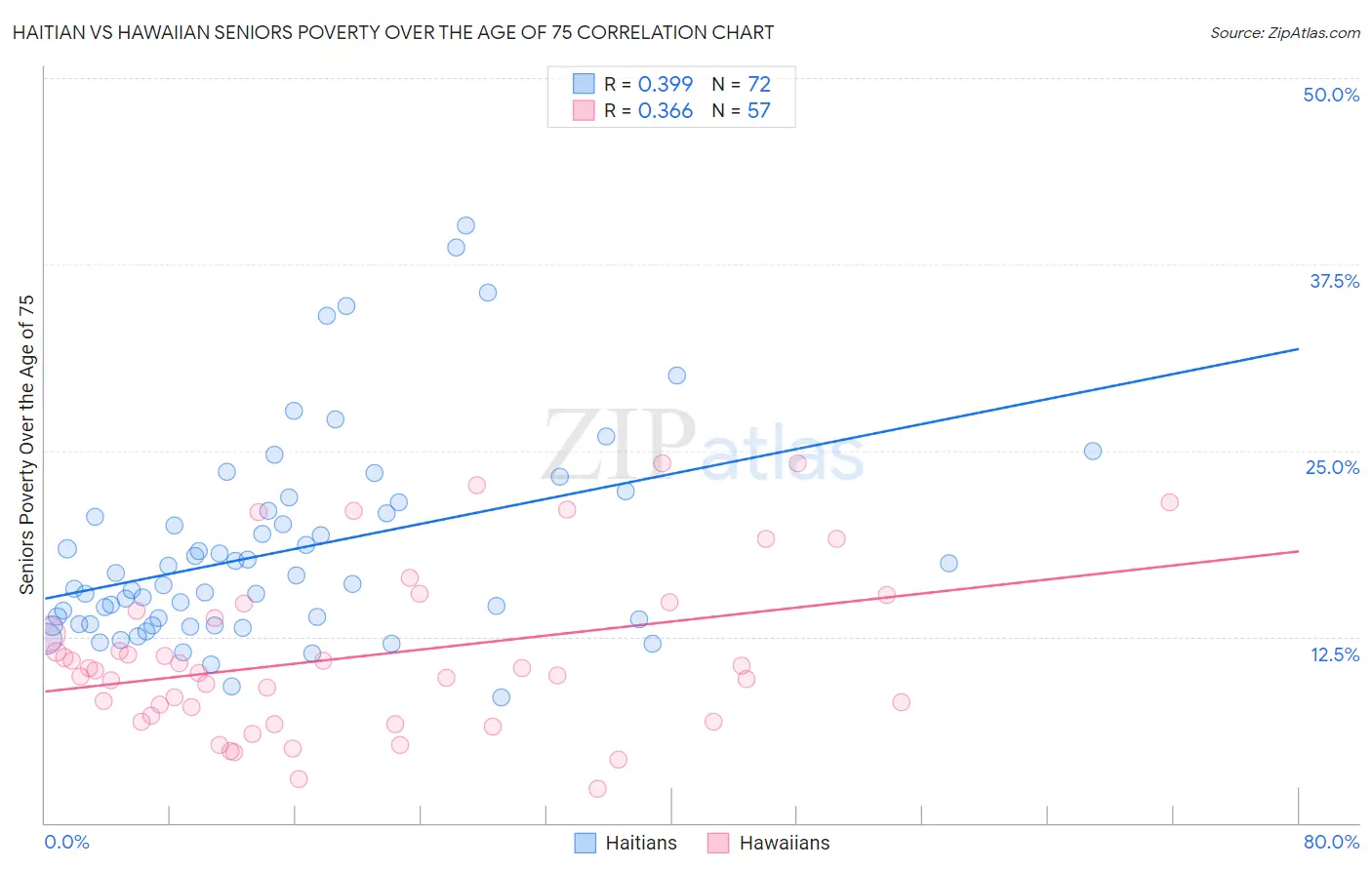 Haitian vs Hawaiian Seniors Poverty Over the Age of 75