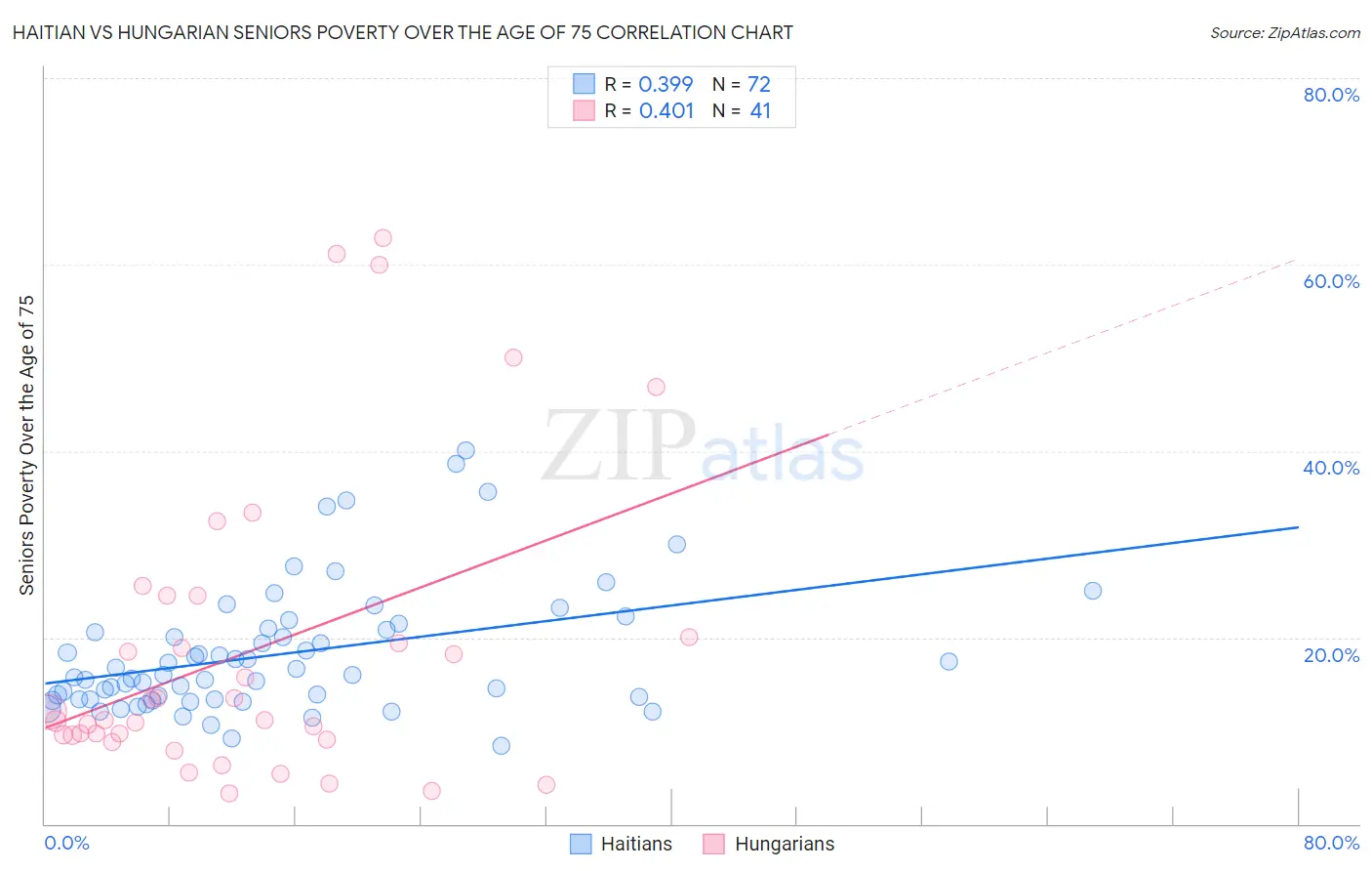 Haitian vs Hungarian Seniors Poverty Over the Age of 75