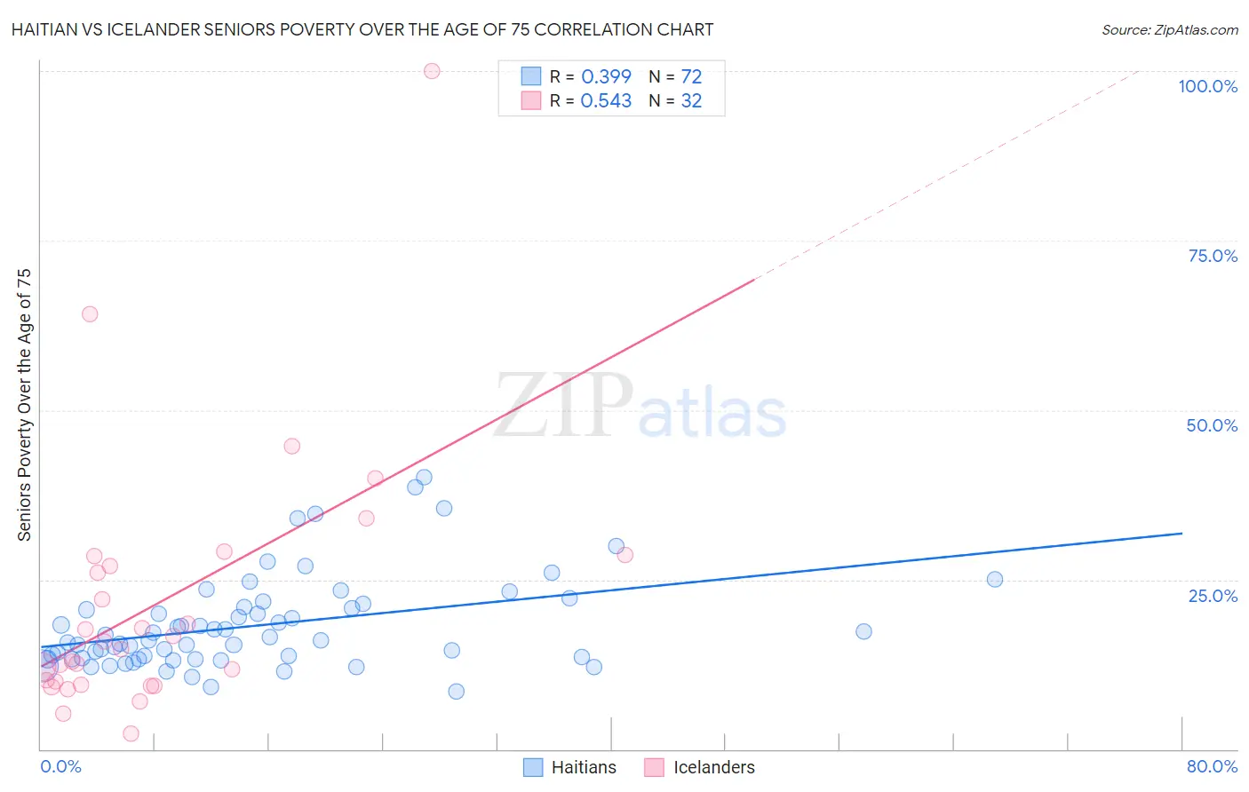 Haitian vs Icelander Seniors Poverty Over the Age of 75