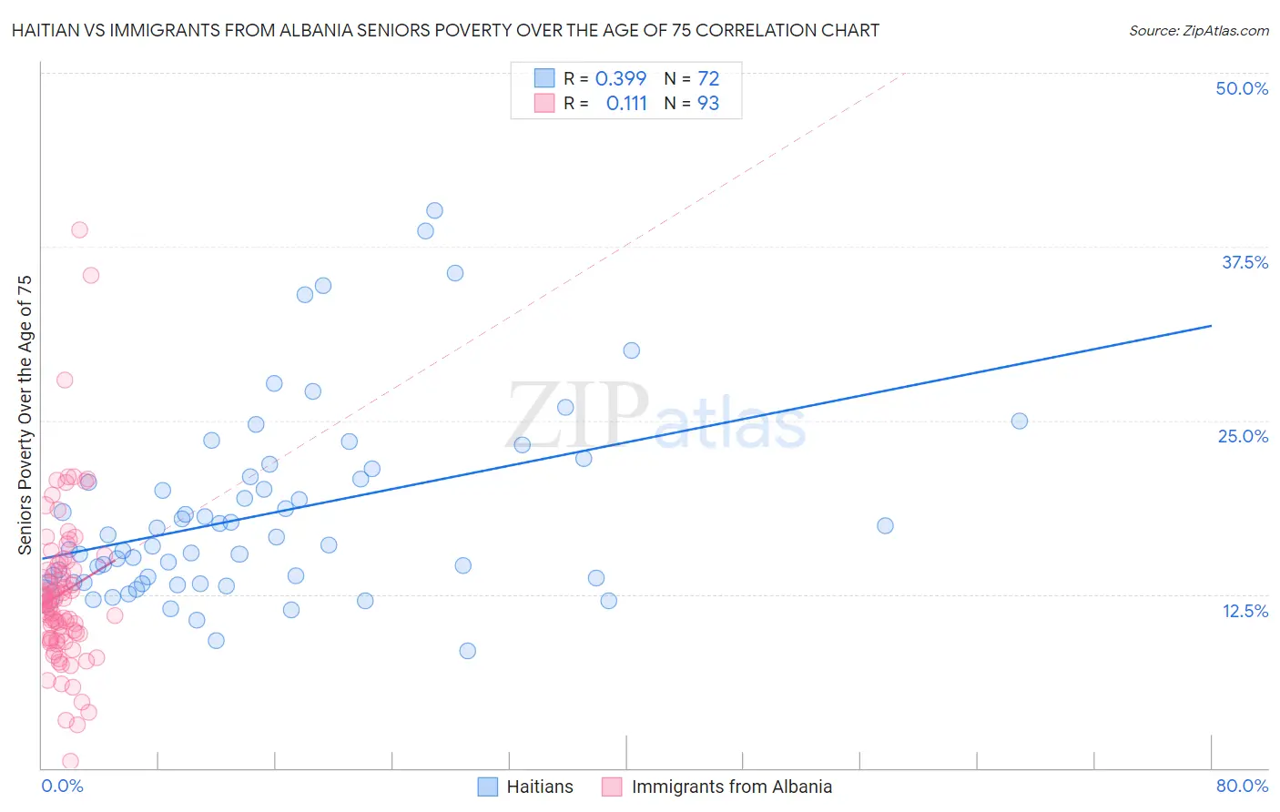 Haitian vs Immigrants from Albania Seniors Poverty Over the Age of 75