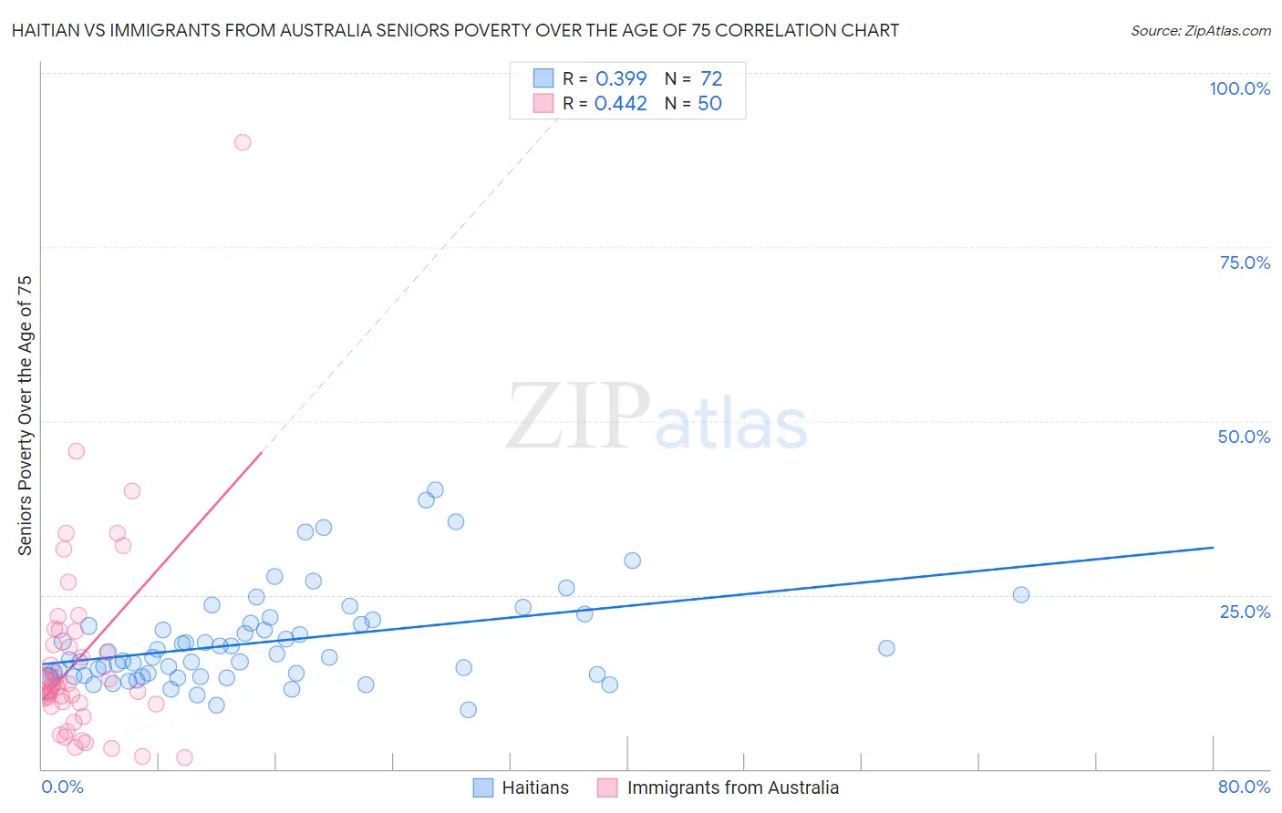Haitian vs Immigrants from Australia Seniors Poverty Over the Age of 75