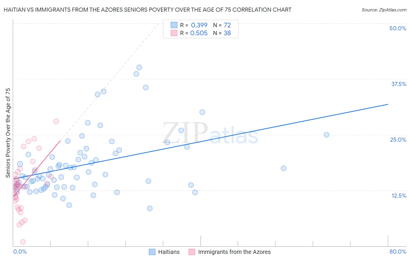 Haitian vs Immigrants from the Azores Seniors Poverty Over the Age of 75