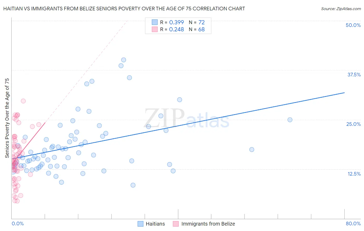 Haitian vs Immigrants from Belize Seniors Poverty Over the Age of 75