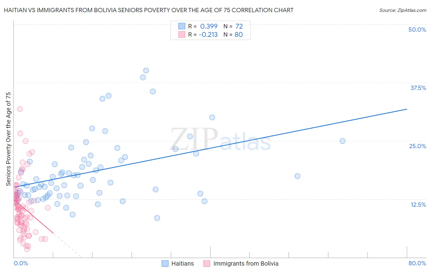 Haitian vs Immigrants from Bolivia Seniors Poverty Over the Age of 75