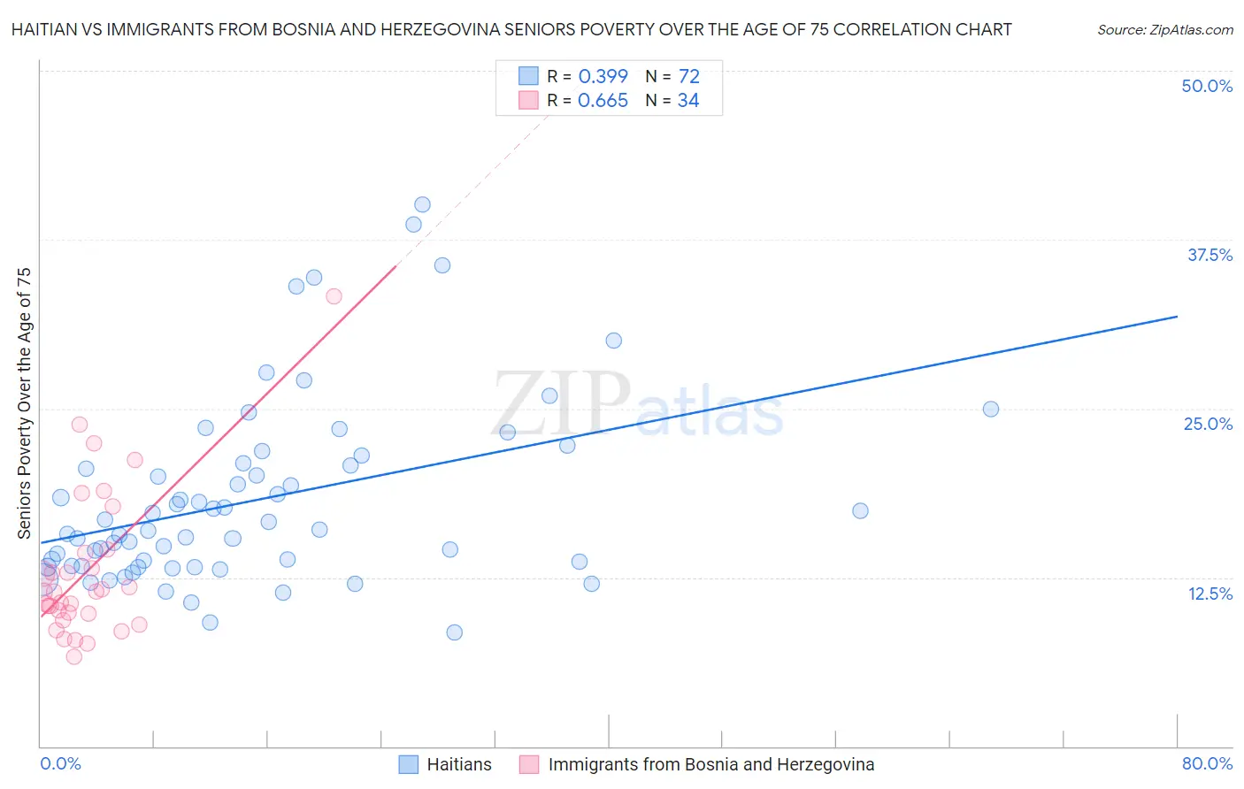 Haitian vs Immigrants from Bosnia and Herzegovina Seniors Poverty Over the Age of 75