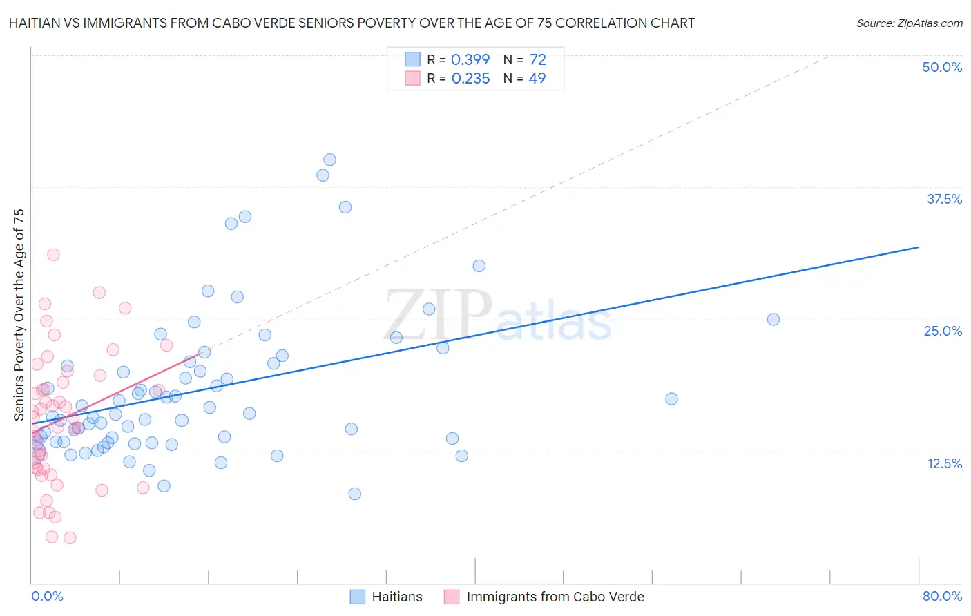 Haitian vs Immigrants from Cabo Verde Seniors Poverty Over the Age of 75