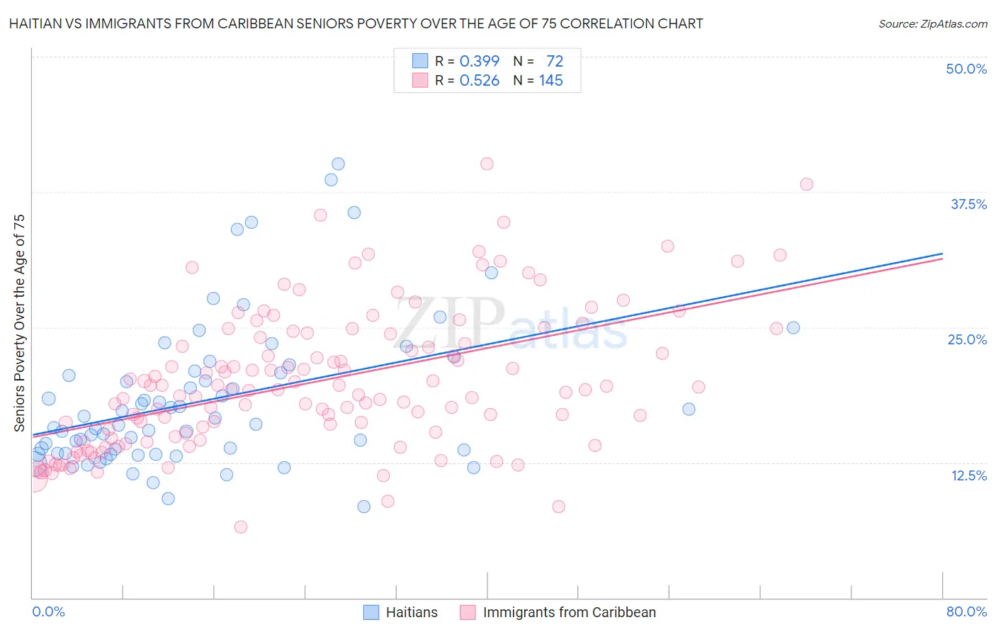 Haitian vs Immigrants from Caribbean Seniors Poverty Over the Age of 75