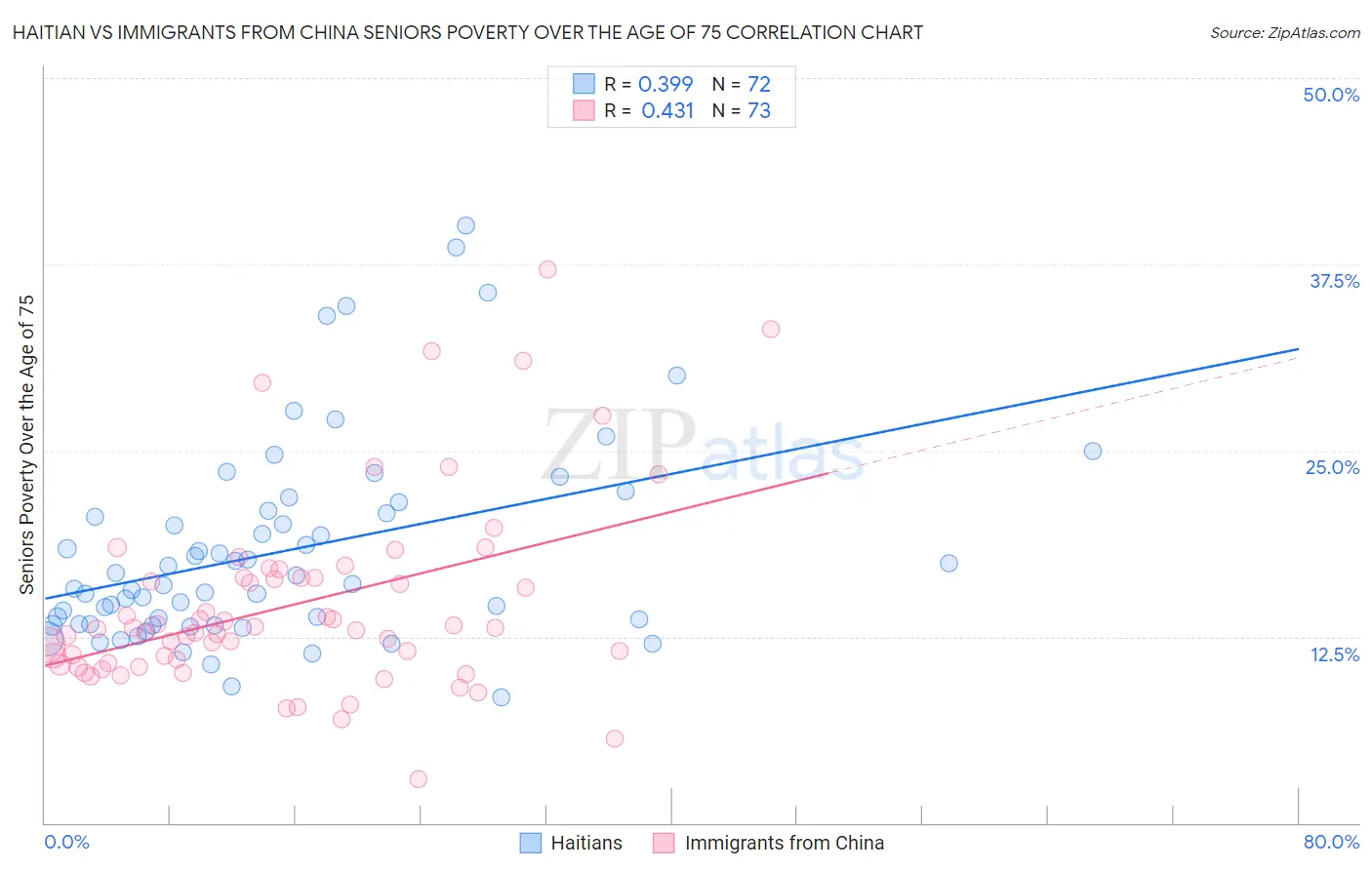 Haitian vs Immigrants from China Seniors Poverty Over the Age of 75