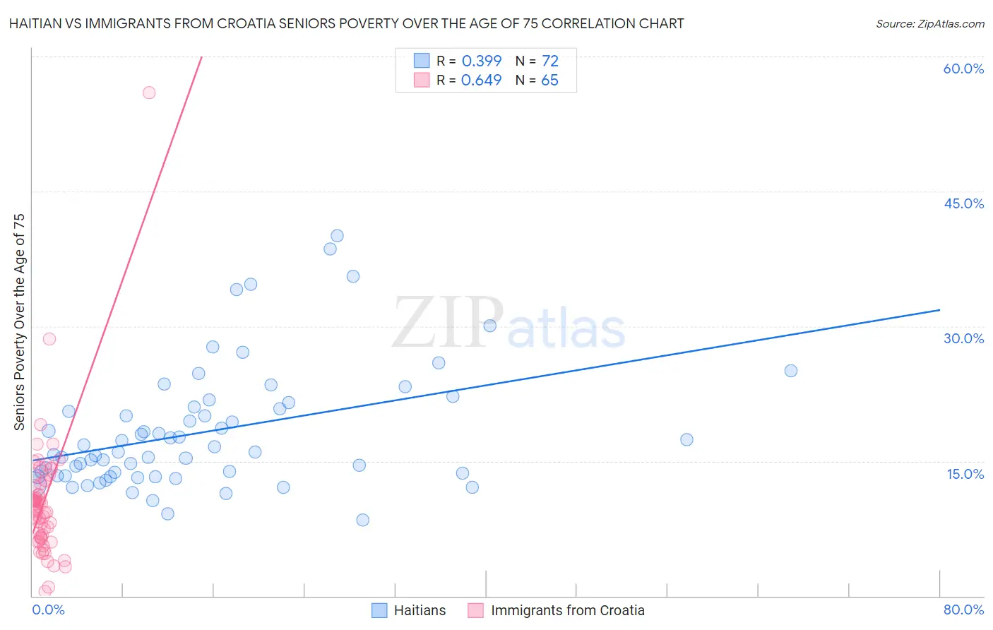 Haitian vs Immigrants from Croatia Seniors Poverty Over the Age of 75