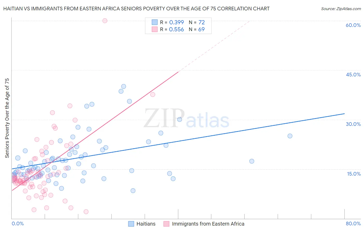 Haitian vs Immigrants from Eastern Africa Seniors Poverty Over the Age of 75