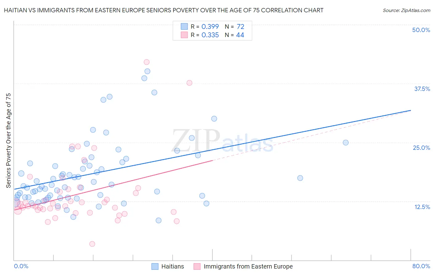 Haitian vs Immigrants from Eastern Europe Seniors Poverty Over the Age of 75