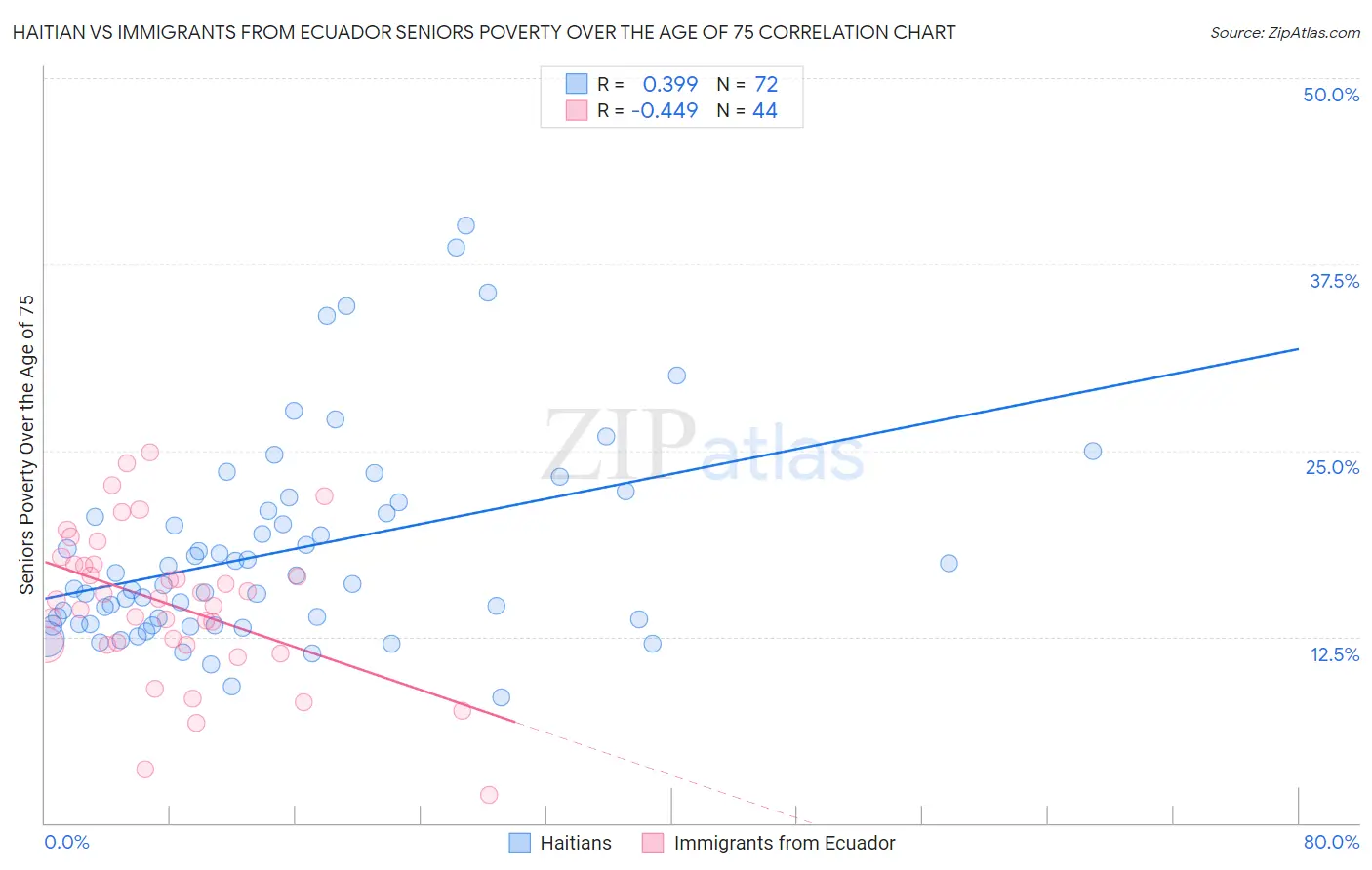 Haitian vs Immigrants from Ecuador Seniors Poverty Over the Age of 75