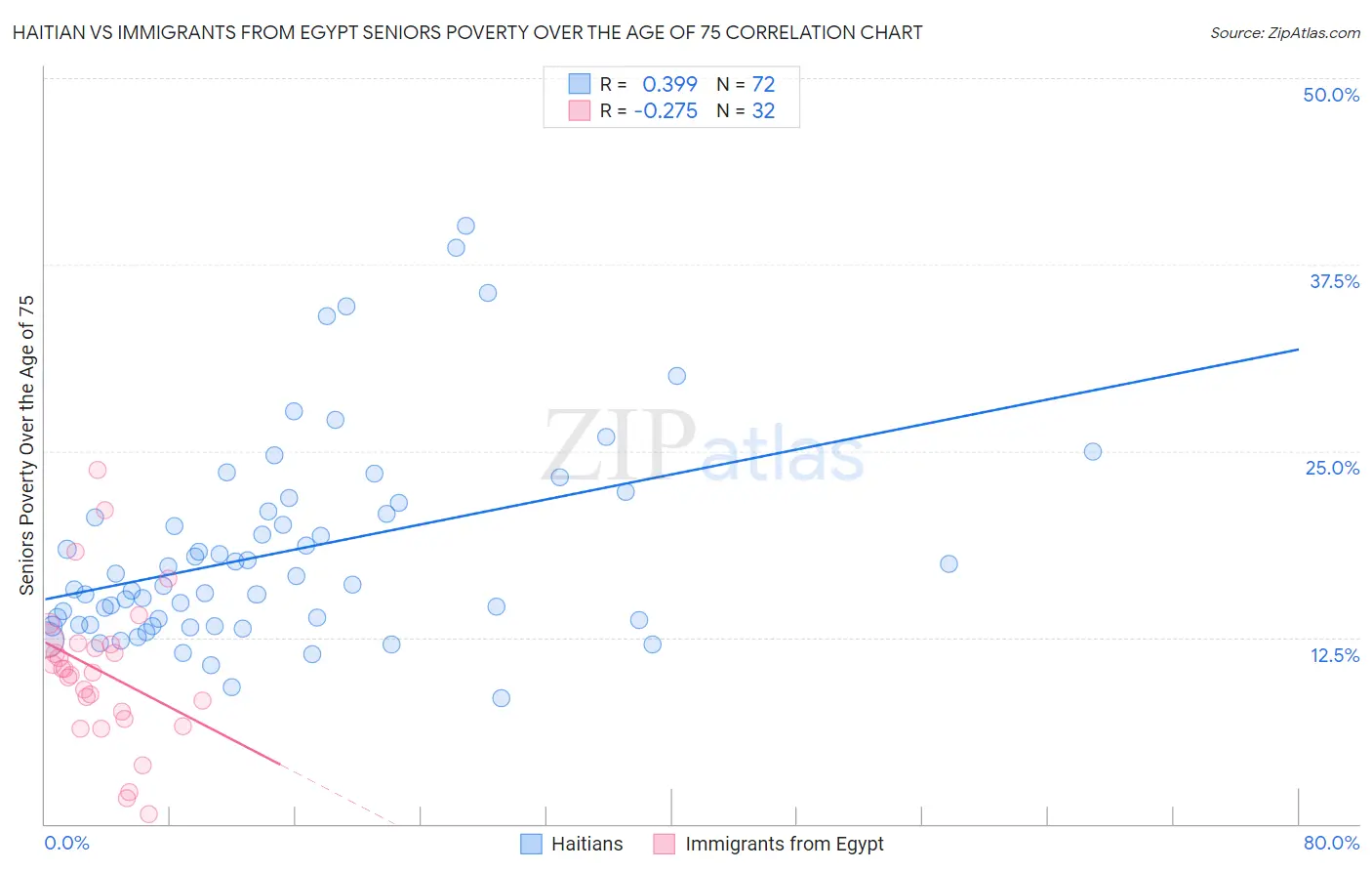 Haitian vs Immigrants from Egypt Seniors Poverty Over the Age of 75