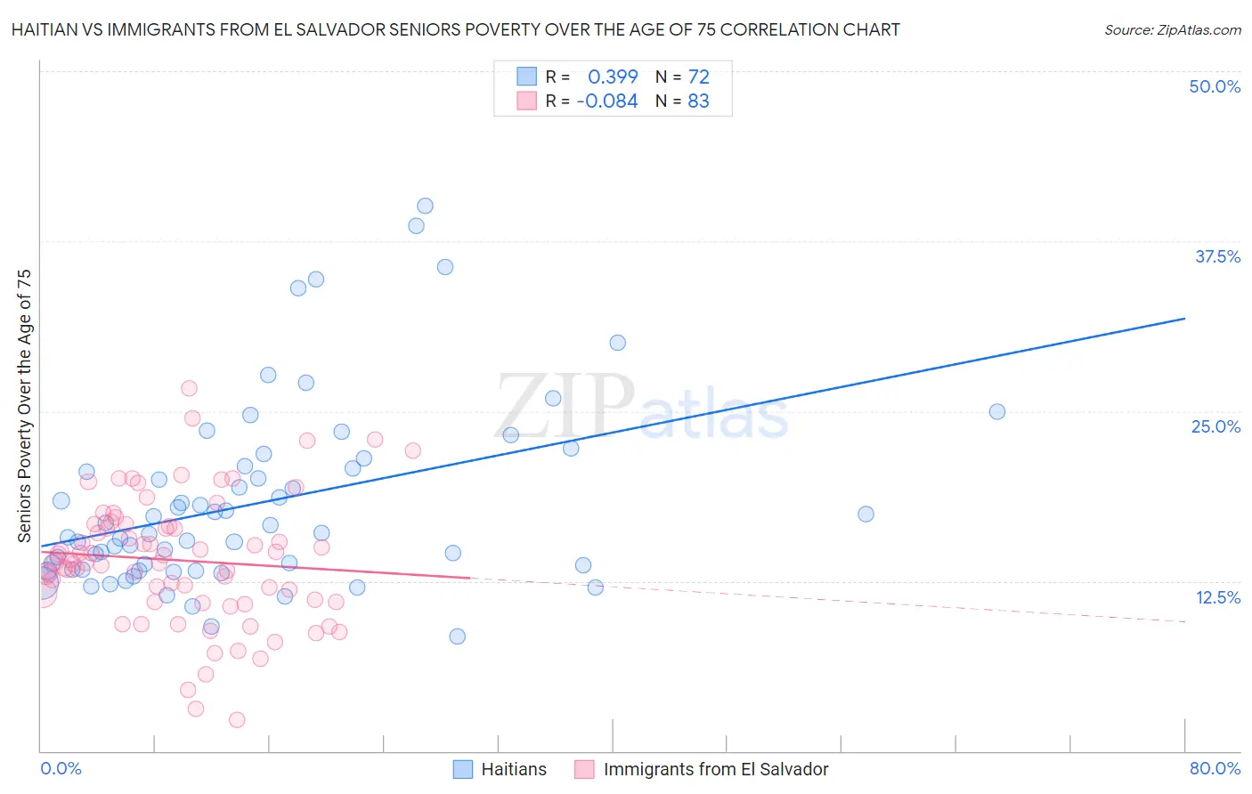 Haitian vs Immigrants from El Salvador Seniors Poverty Over the Age of 75