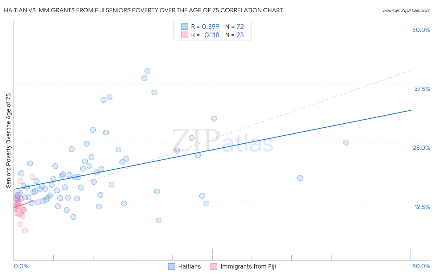 Haitian vs Immigrants from Fiji Seniors Poverty Over the Age of 75