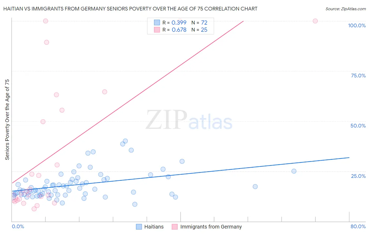 Haitian vs Immigrants from Germany Seniors Poverty Over the Age of 75