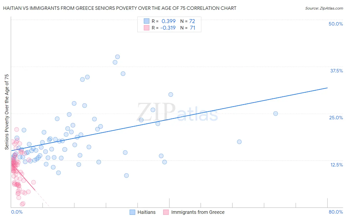 Haitian vs Immigrants from Greece Seniors Poverty Over the Age of 75