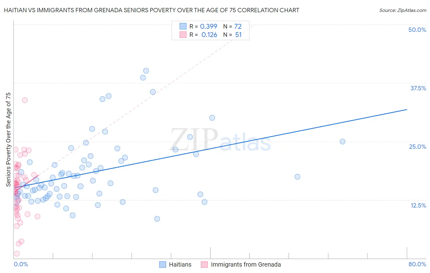 Haitian vs Immigrants from Grenada Seniors Poverty Over the Age of 75