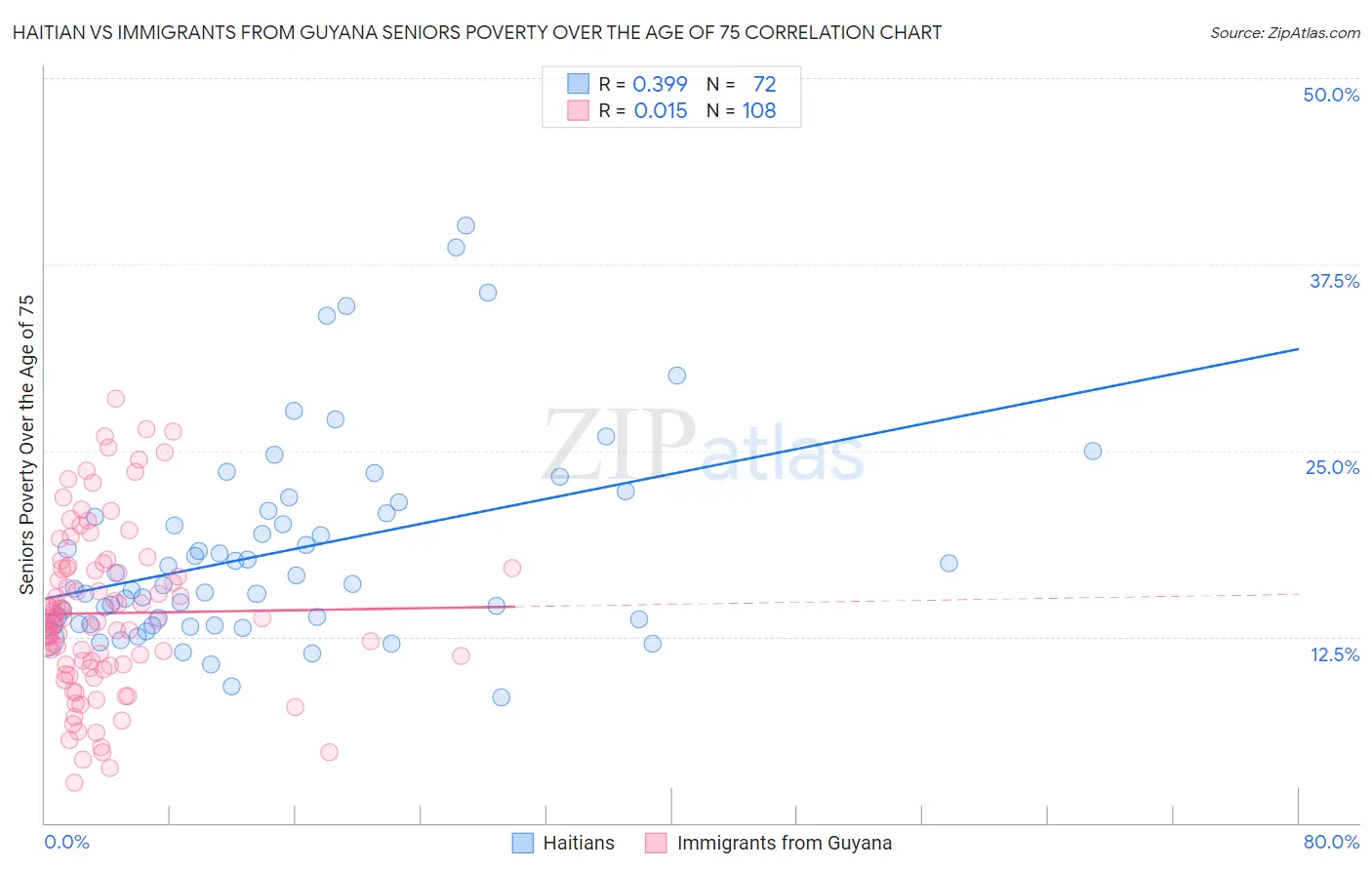 Haitian vs Immigrants from Guyana Seniors Poverty Over the Age of 75