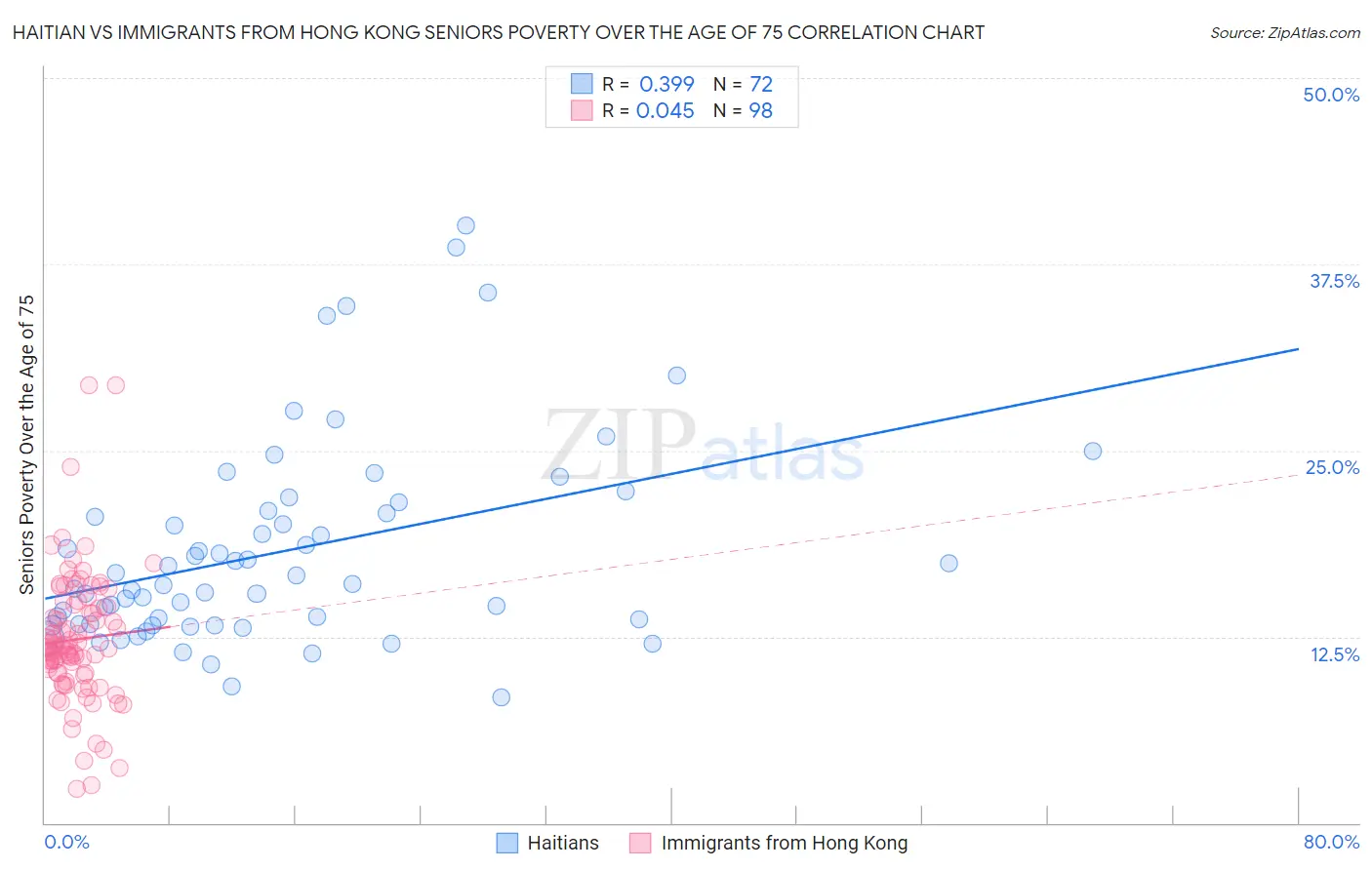 Haitian vs Immigrants from Hong Kong Seniors Poverty Over the Age of 75