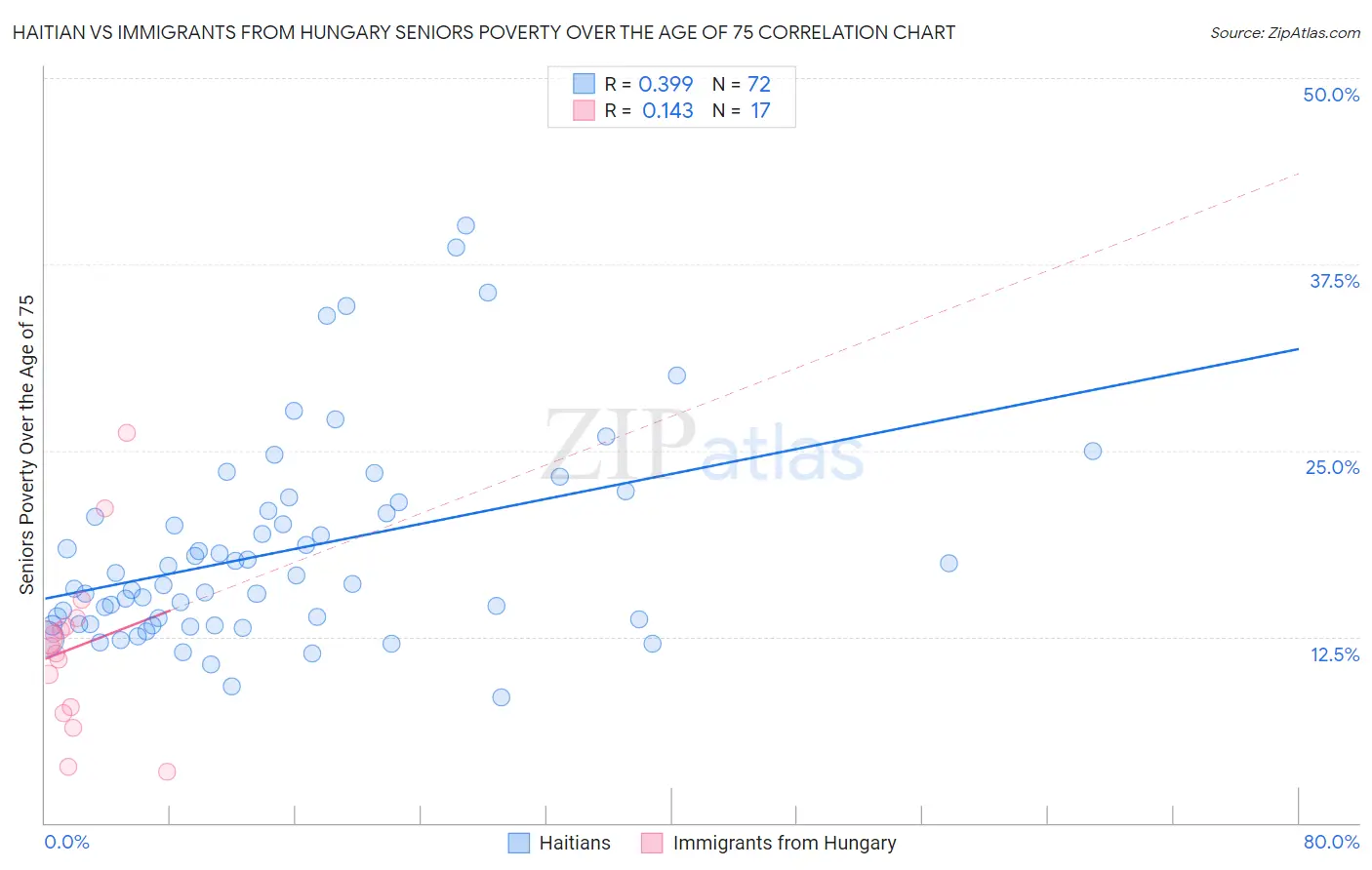 Haitian vs Immigrants from Hungary Seniors Poverty Over the Age of 75