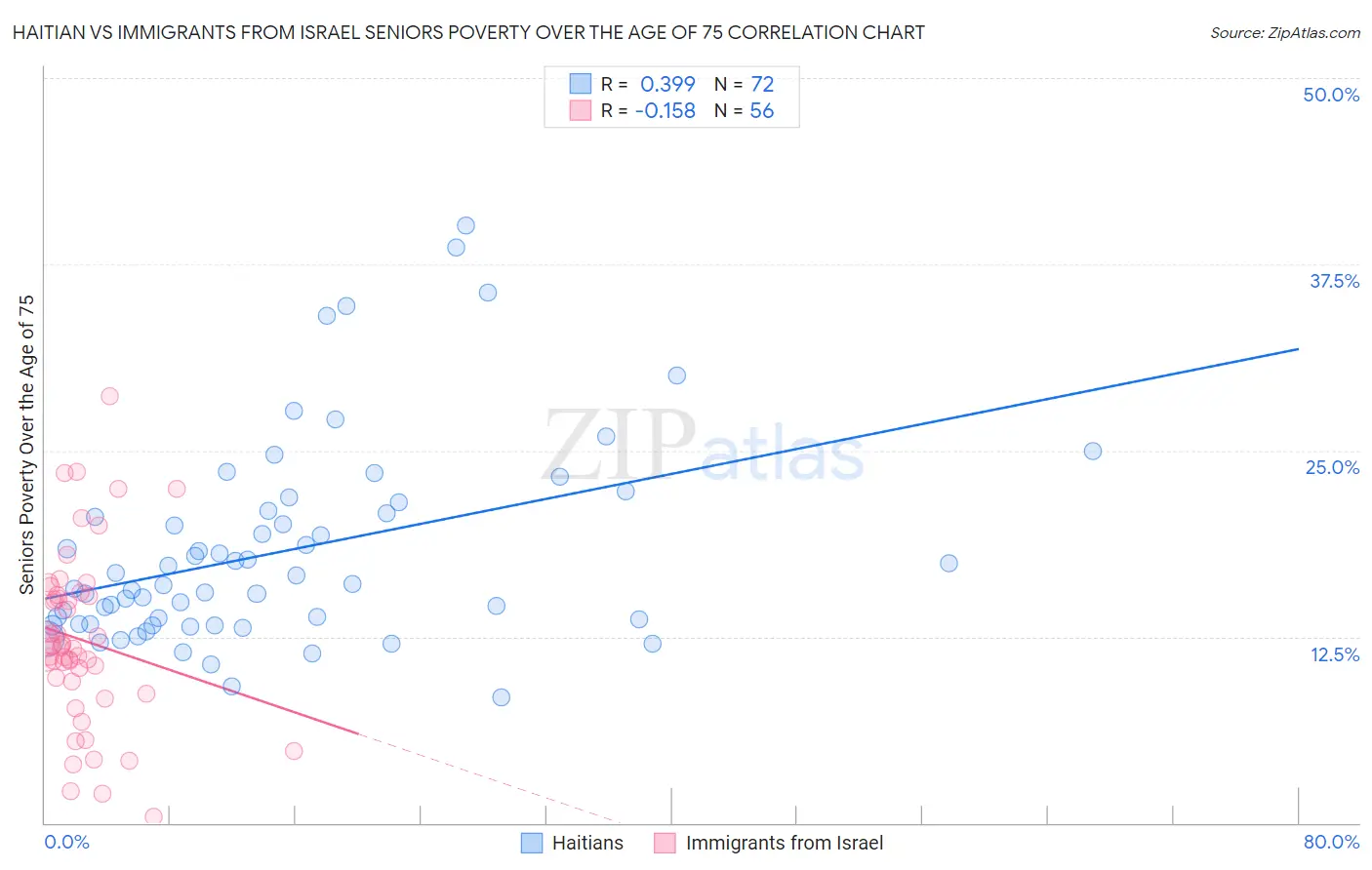 Haitian vs Immigrants from Israel Seniors Poverty Over the Age of 75