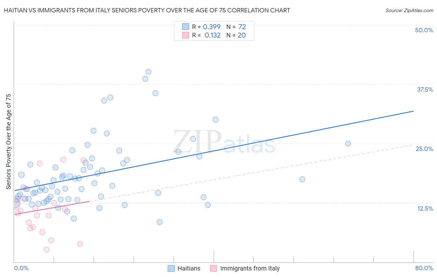 Haitian vs Immigrants from Italy Seniors Poverty Over the Age of 75
