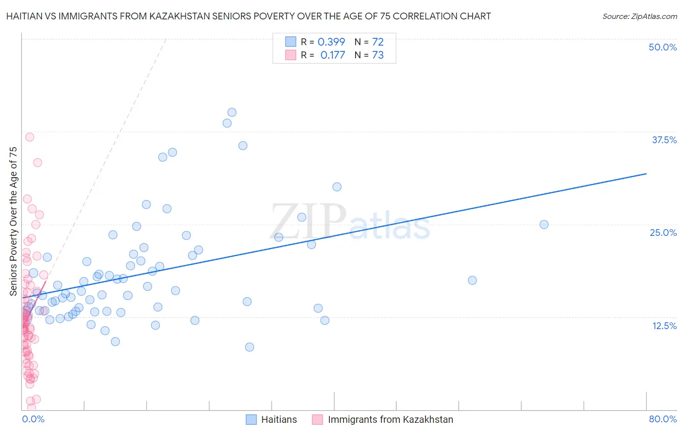 Haitian vs Immigrants from Kazakhstan Seniors Poverty Over the Age of 75