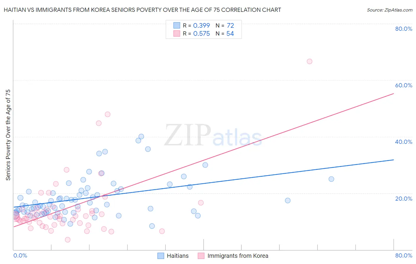 Haitian vs Immigrants from Korea Seniors Poverty Over the Age of 75