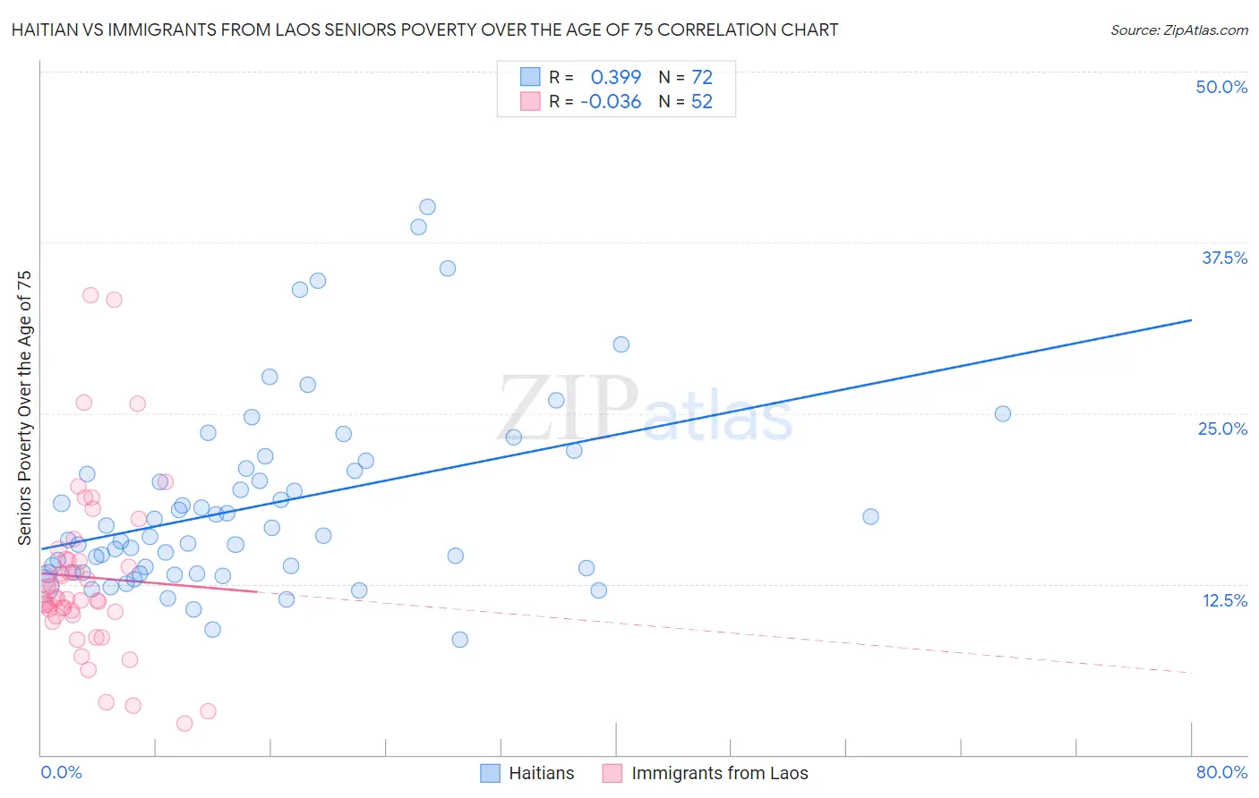 Haitian vs Immigrants from Laos Seniors Poverty Over the Age of 75