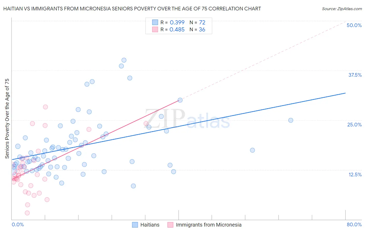 Haitian vs Immigrants from Micronesia Seniors Poverty Over the Age of 75
