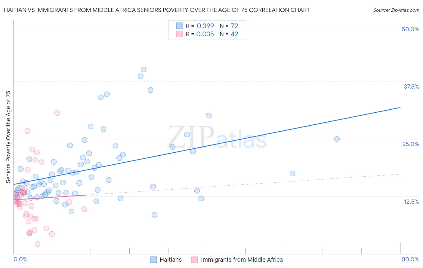 Haitian vs Immigrants from Middle Africa Seniors Poverty Over the Age of 75