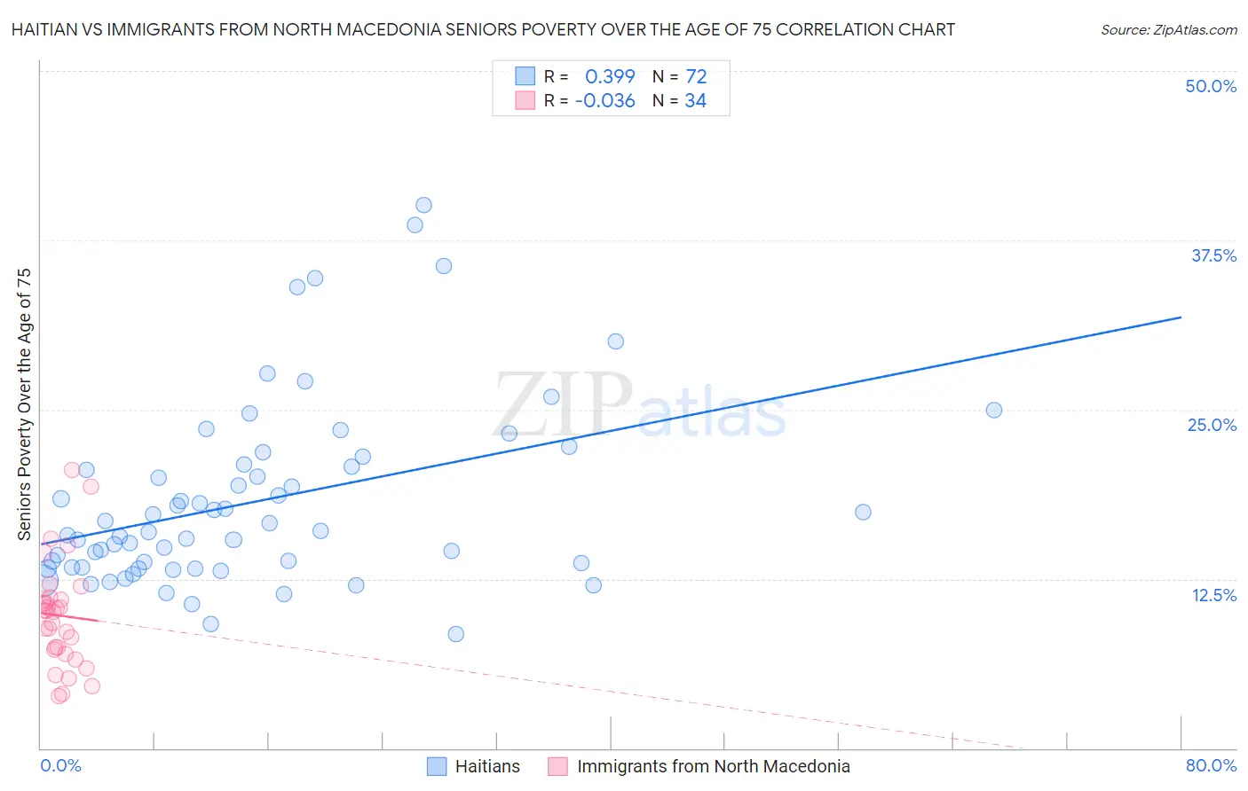 Haitian vs Immigrants from North Macedonia Seniors Poverty Over the Age of 75