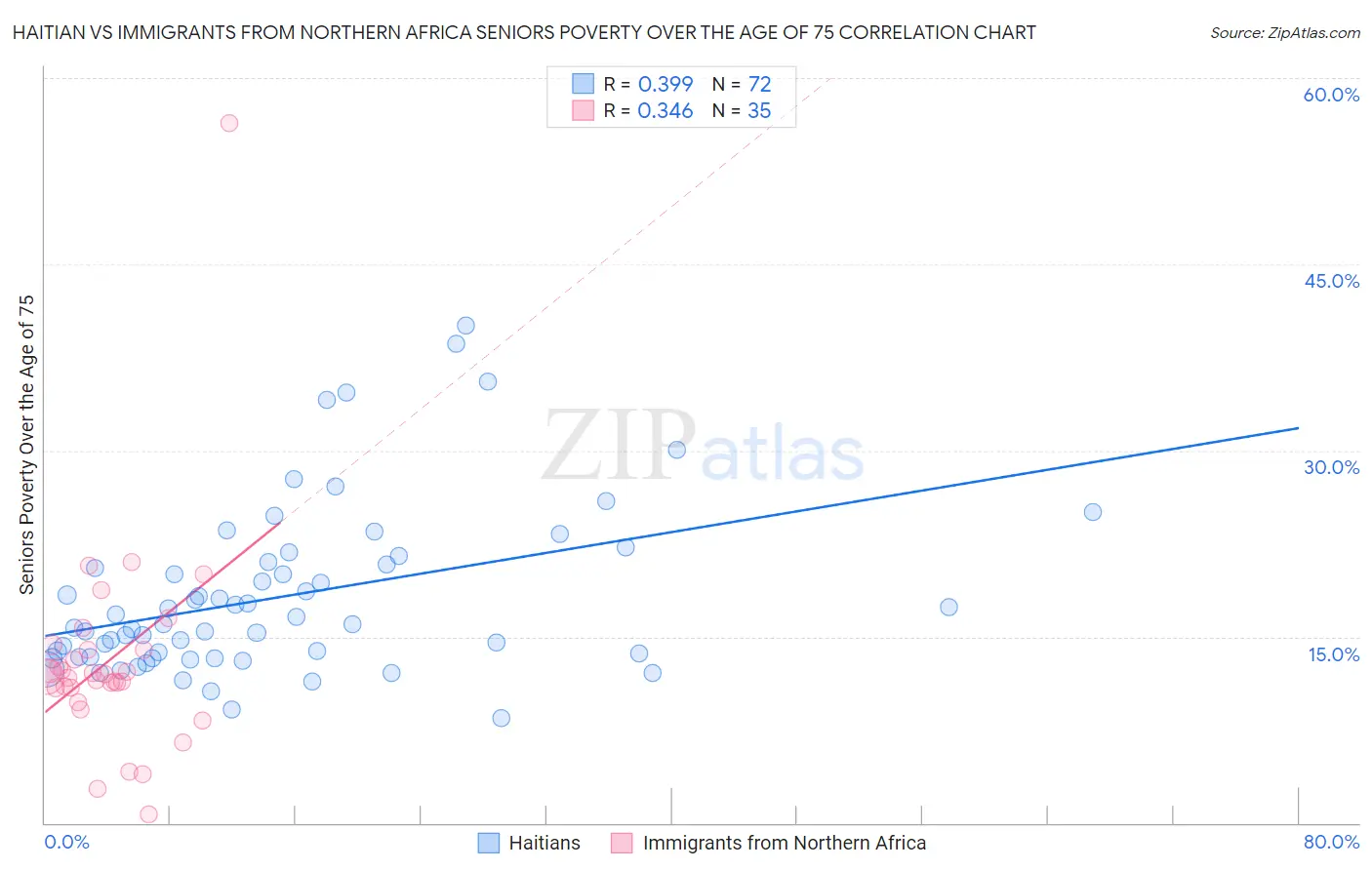 Haitian vs Immigrants from Northern Africa Seniors Poverty Over the Age of 75