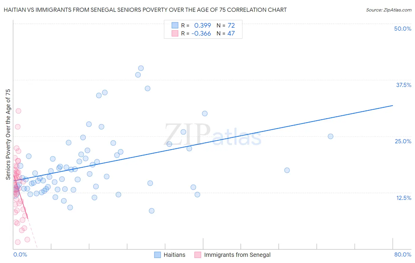 Haitian vs Immigrants from Senegal Seniors Poverty Over the Age of 75