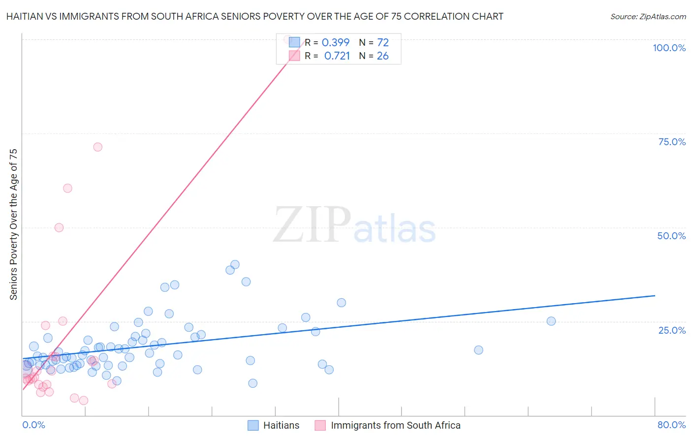 Haitian vs Immigrants from South Africa Seniors Poverty Over the Age of 75