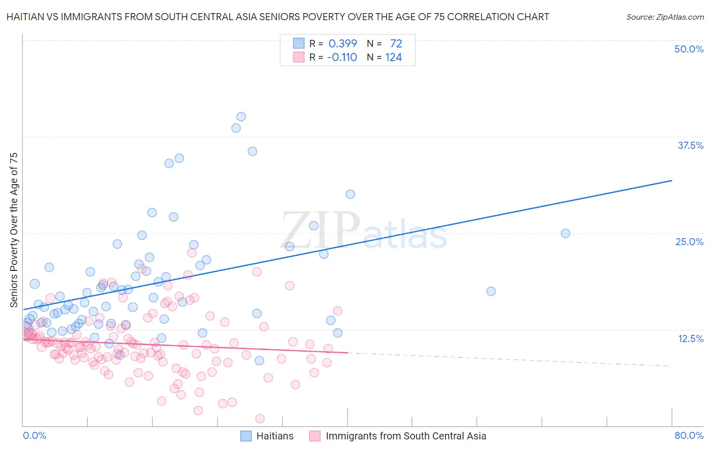 Haitian vs Immigrants from South Central Asia Seniors Poverty Over the Age of 75