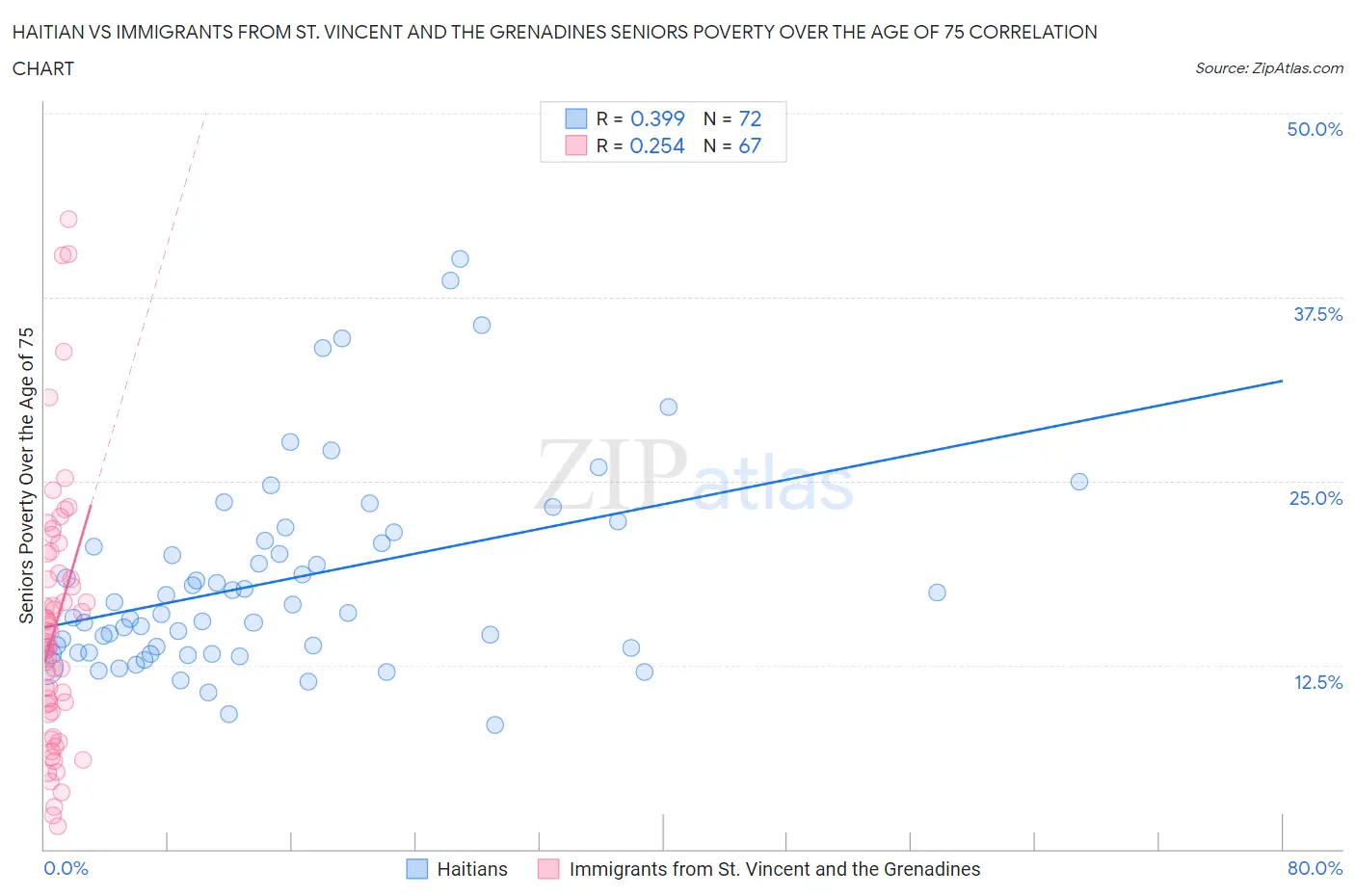 Haitian vs Immigrants from St. Vincent and the Grenadines Seniors Poverty Over the Age of 75