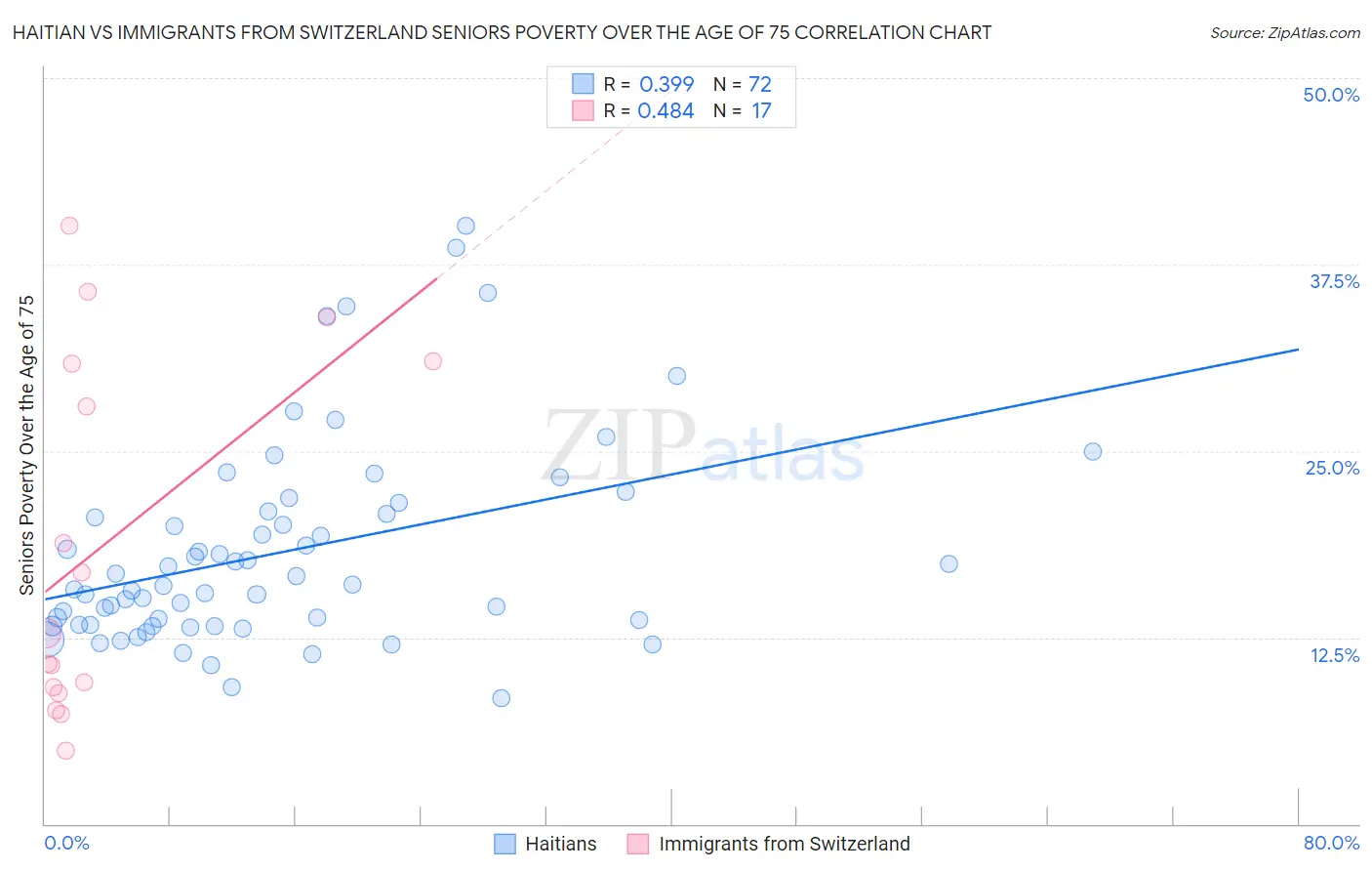 Haitian vs Immigrants from Switzerland Seniors Poverty Over the Age of 75