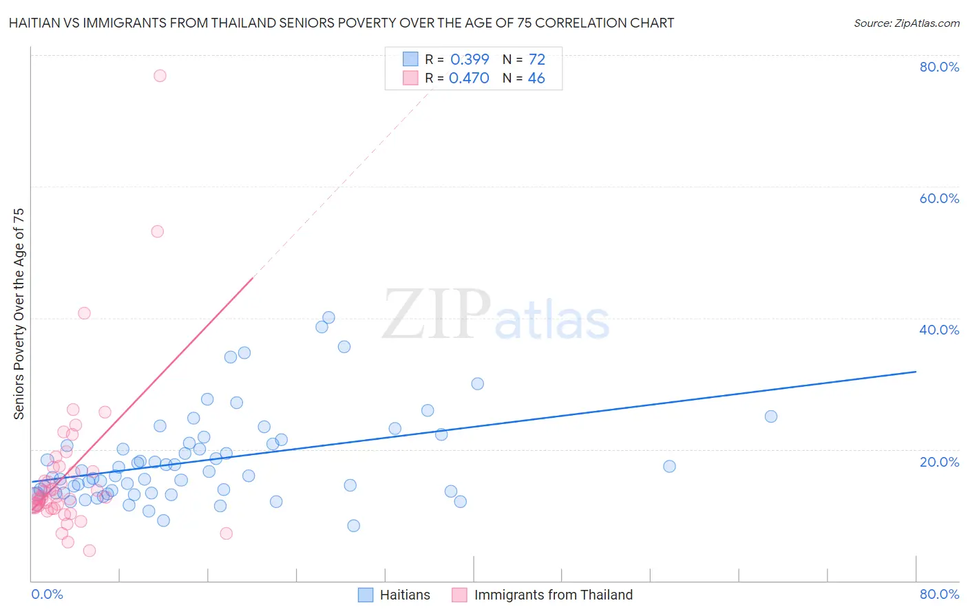 Haitian vs Immigrants from Thailand Seniors Poverty Over the Age of 75