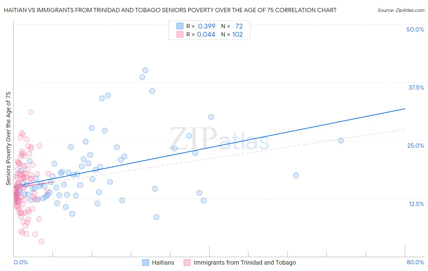 Haitian vs Immigrants from Trinidad and Tobago Seniors Poverty Over the Age of 75