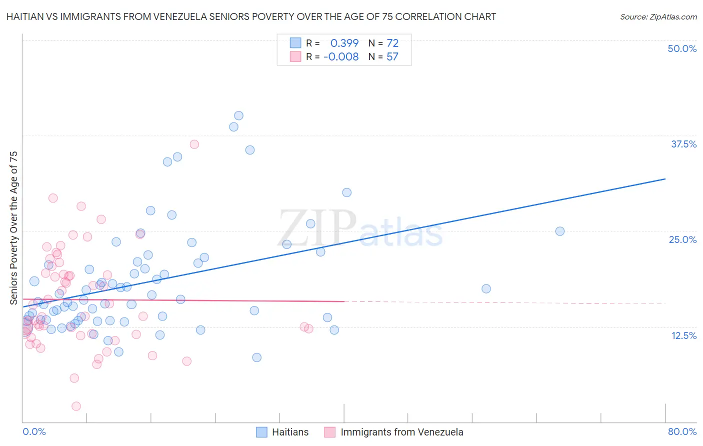 Haitian vs Immigrants from Venezuela Seniors Poverty Over the Age of 75