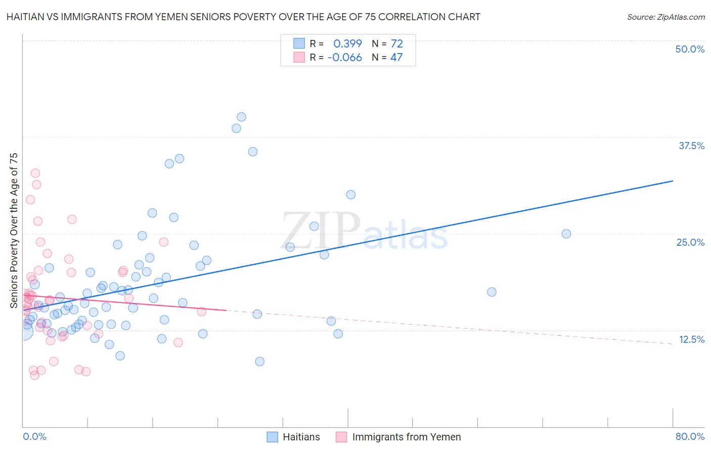 Haitian vs Immigrants from Yemen Seniors Poverty Over the Age of 75
