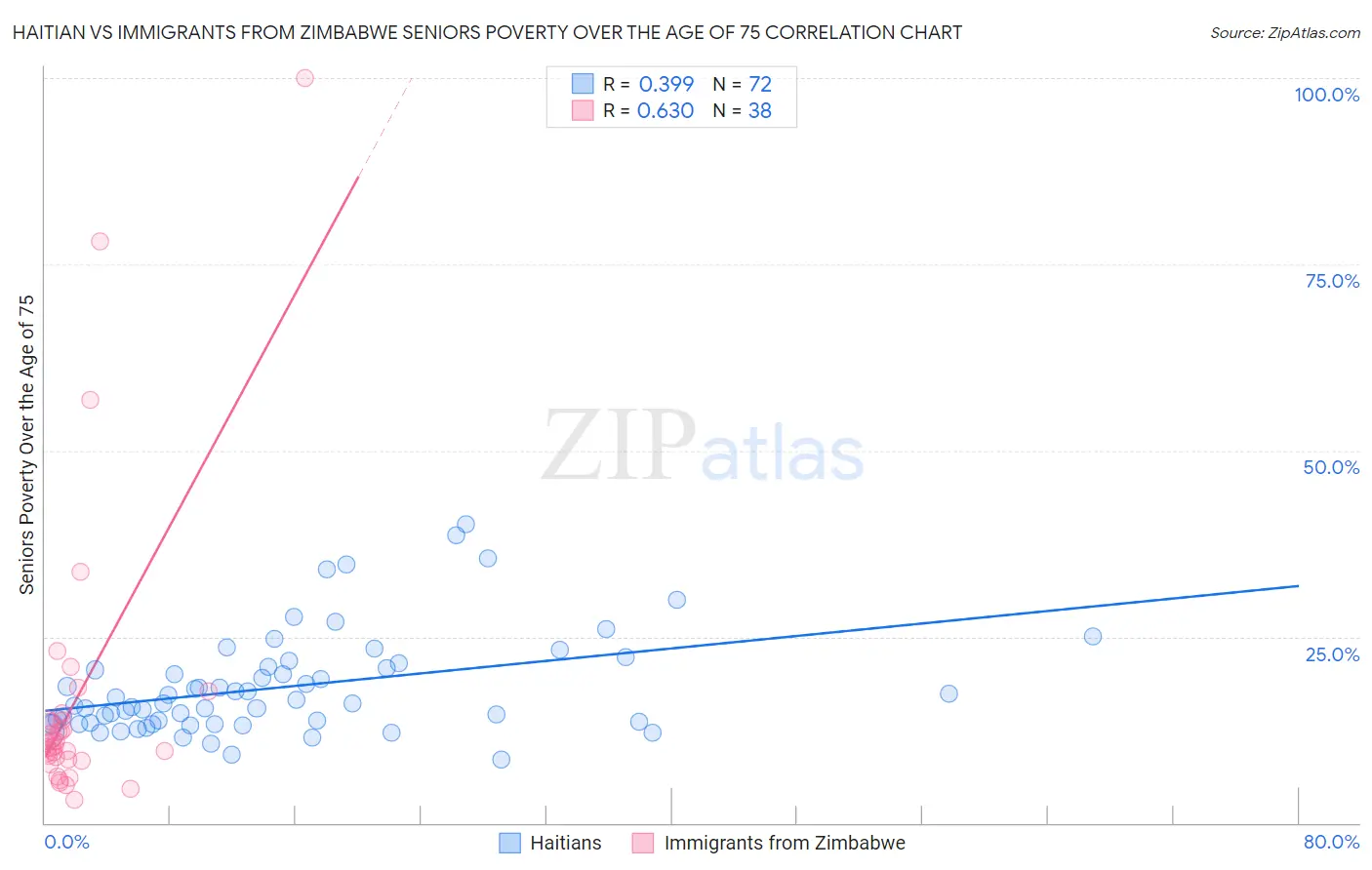 Haitian vs Immigrants from Zimbabwe Seniors Poverty Over the Age of 75