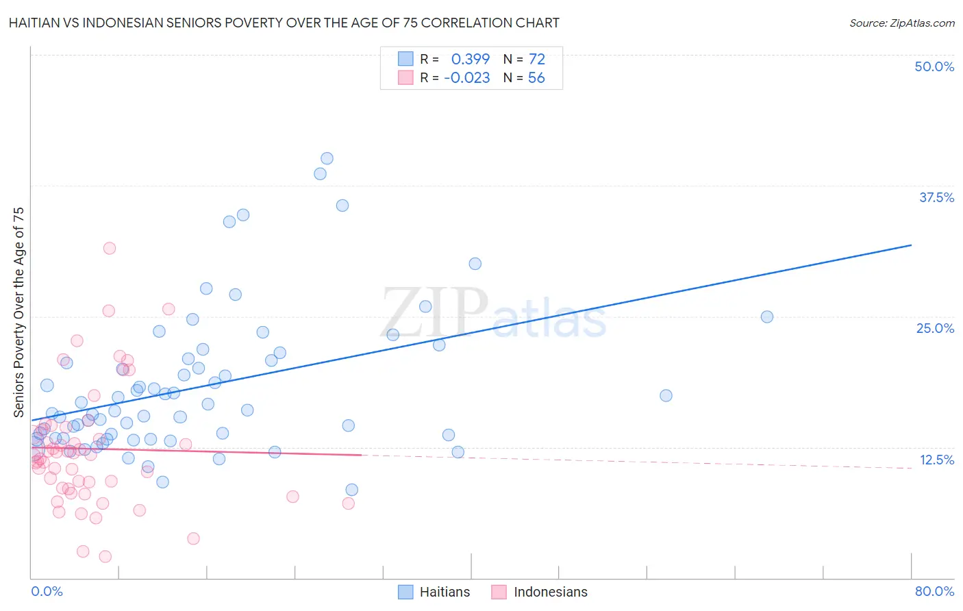 Haitian vs Indonesian Seniors Poverty Over the Age of 75