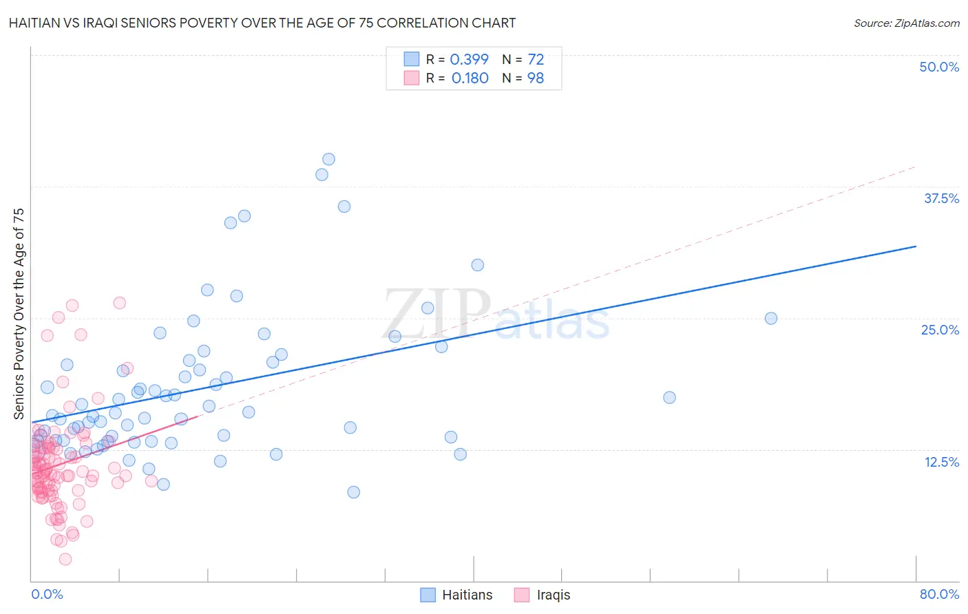 Haitian vs Iraqi Seniors Poverty Over the Age of 75