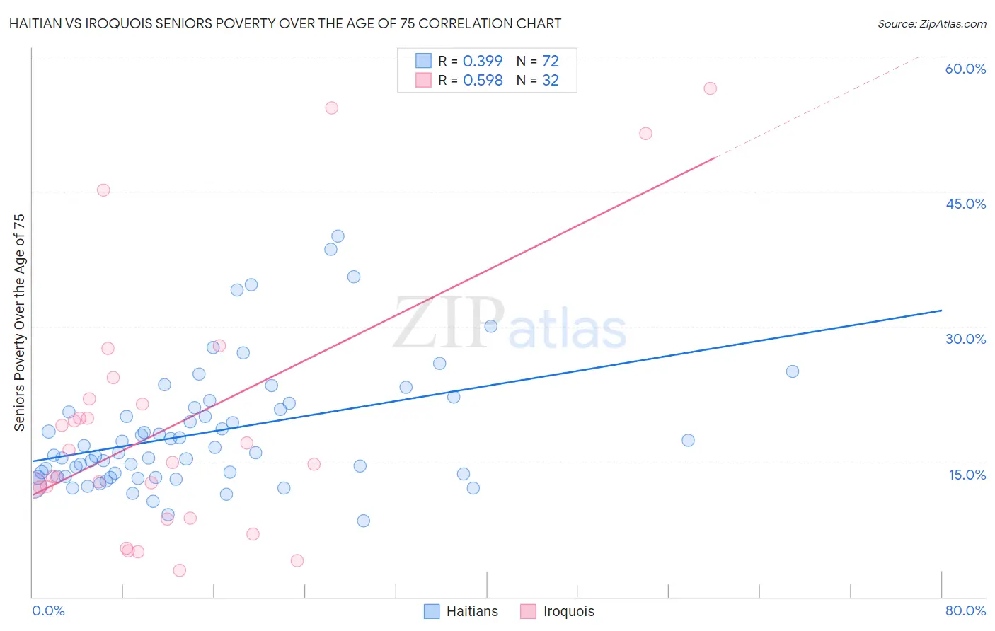 Haitian vs Iroquois Seniors Poverty Over the Age of 75