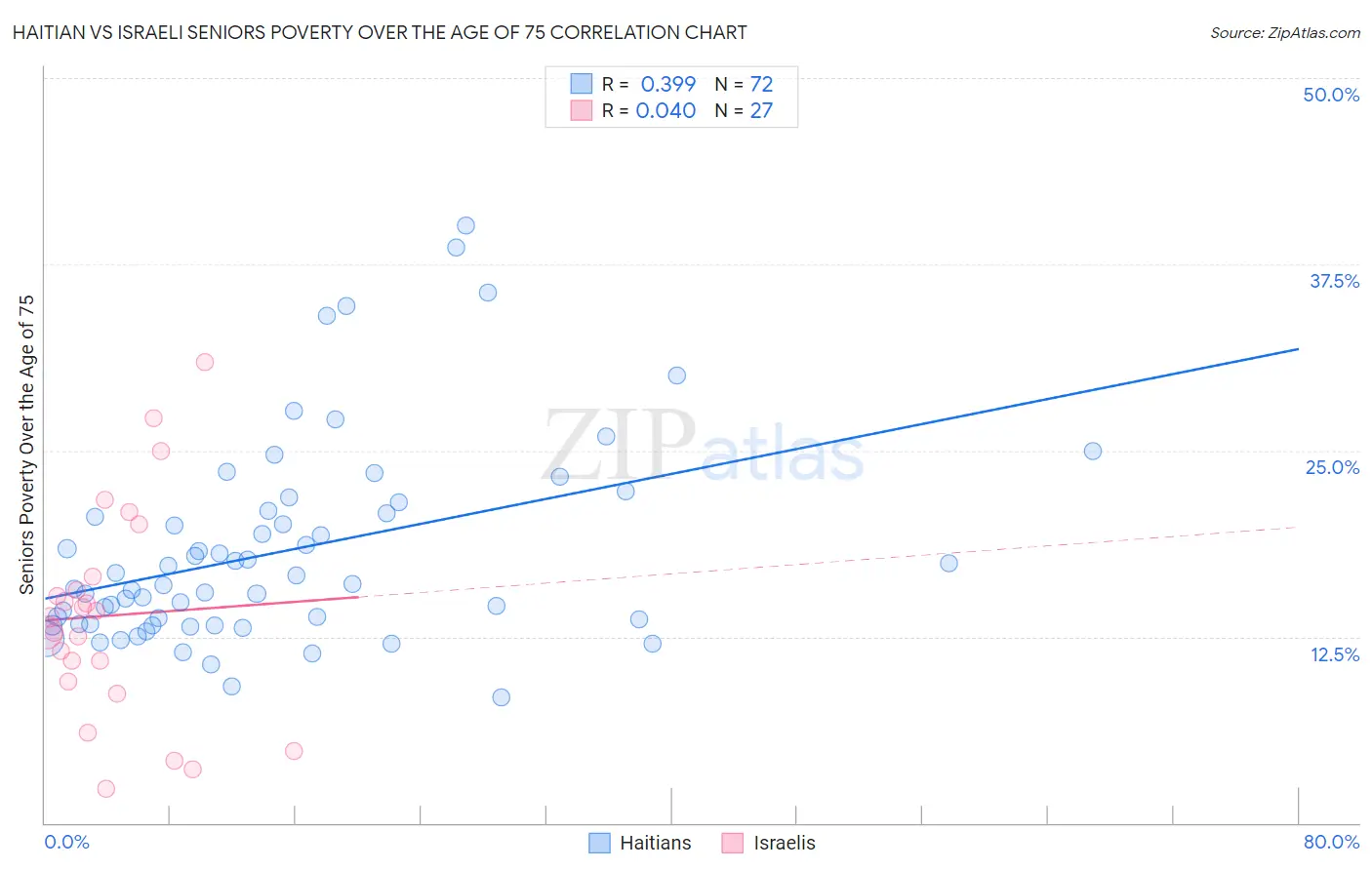 Haitian vs Israeli Seniors Poverty Over the Age of 75